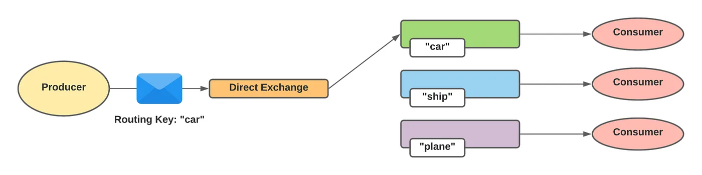 Direct Exchange Diagram
