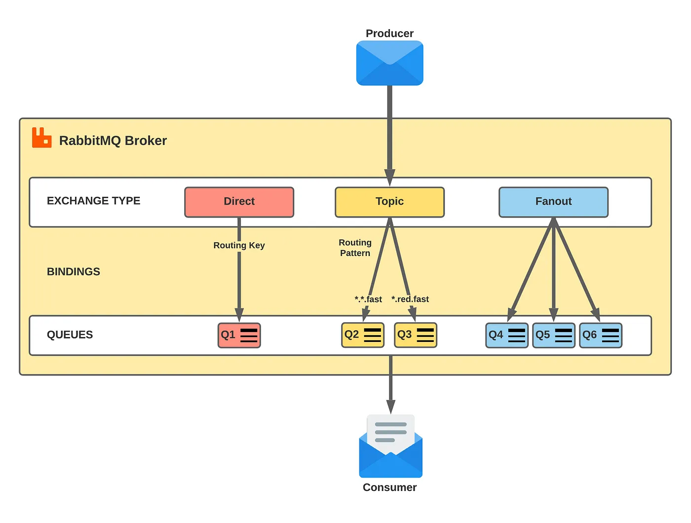 RabbitMQ Working Process