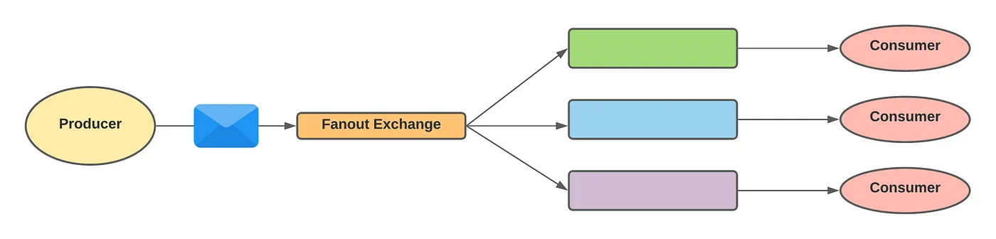 Fanout Exchange Diagram