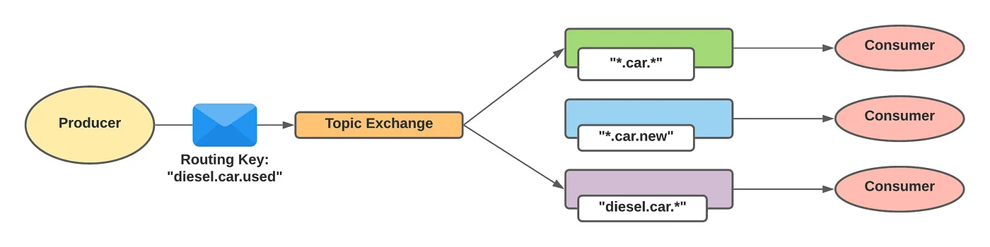 Topic Exchange Diagram